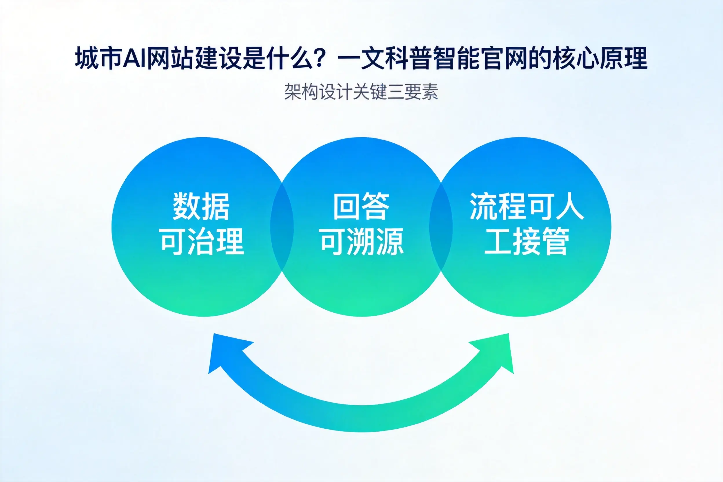 南阳AI网站建设是什么？一文科普智能官网的核心原理