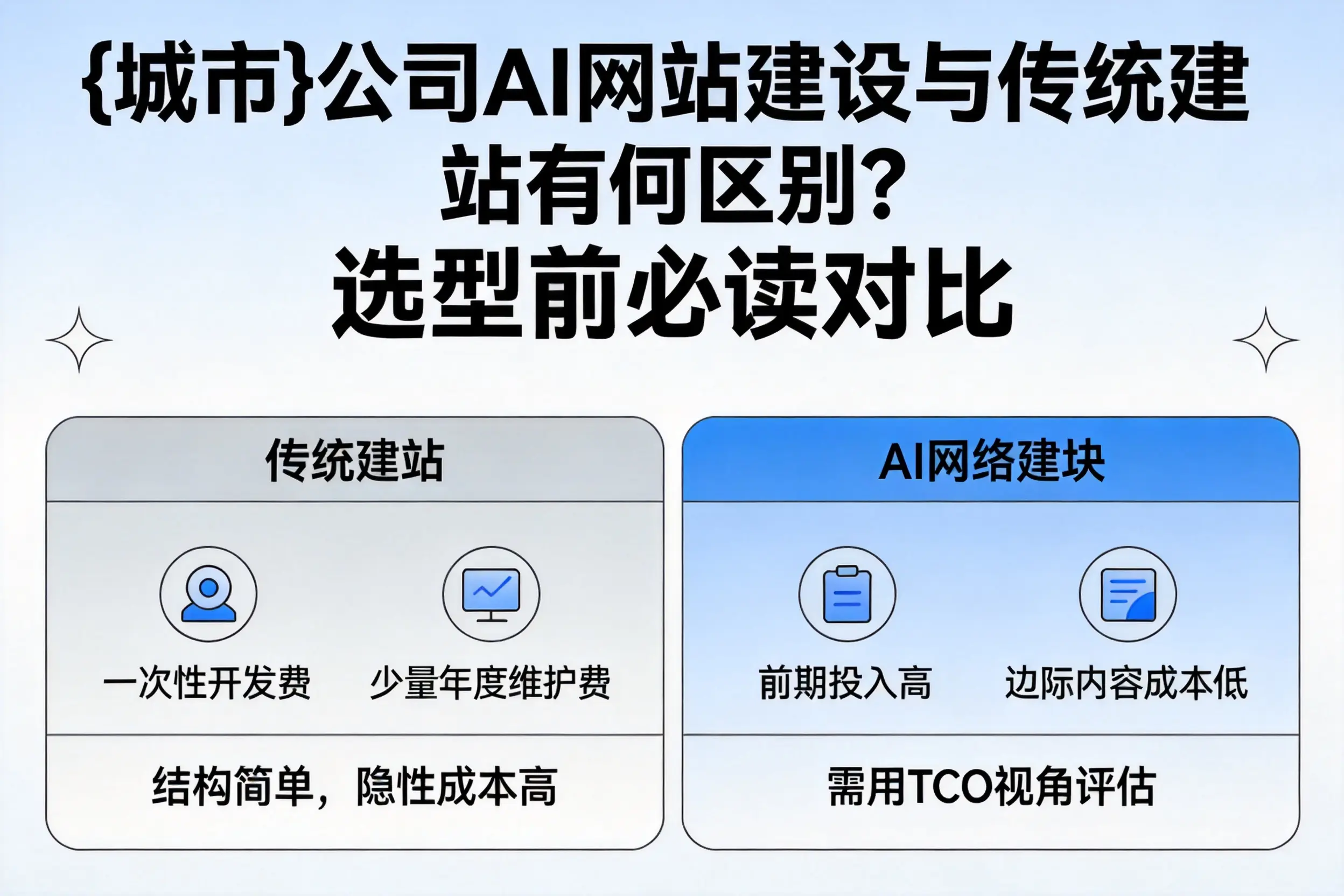 南阳公司AI网站建设与传统建站有何区别?选型前必读对比