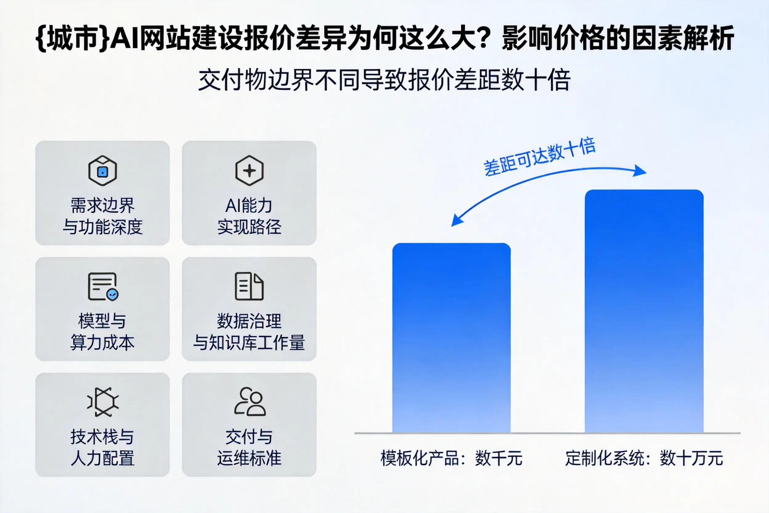 南阳AI网站建设报价差异为何这么大？影响价格的因素解析
