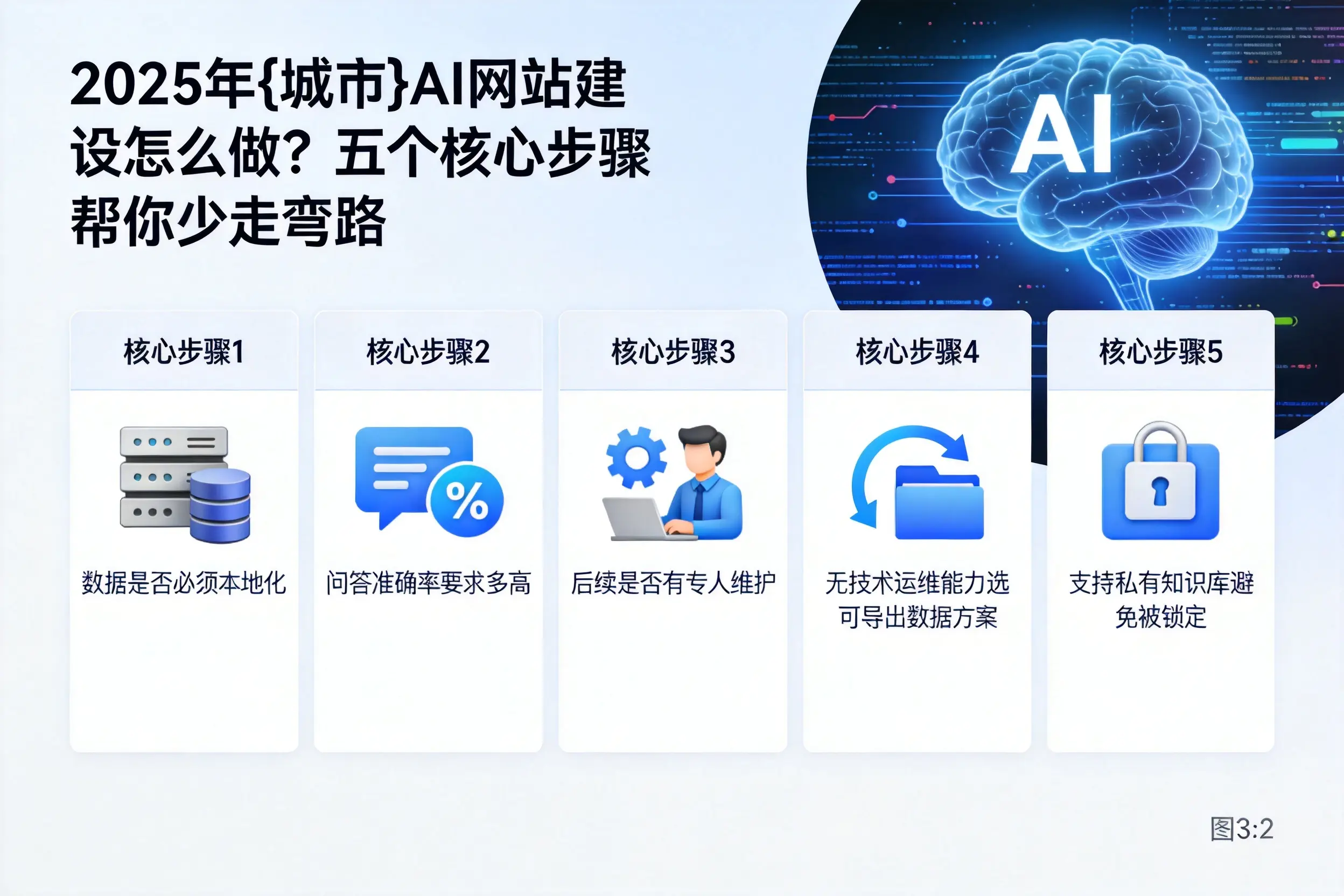2025年南阳AI网站建设怎么做?五个核心步骤帮你少走弯路