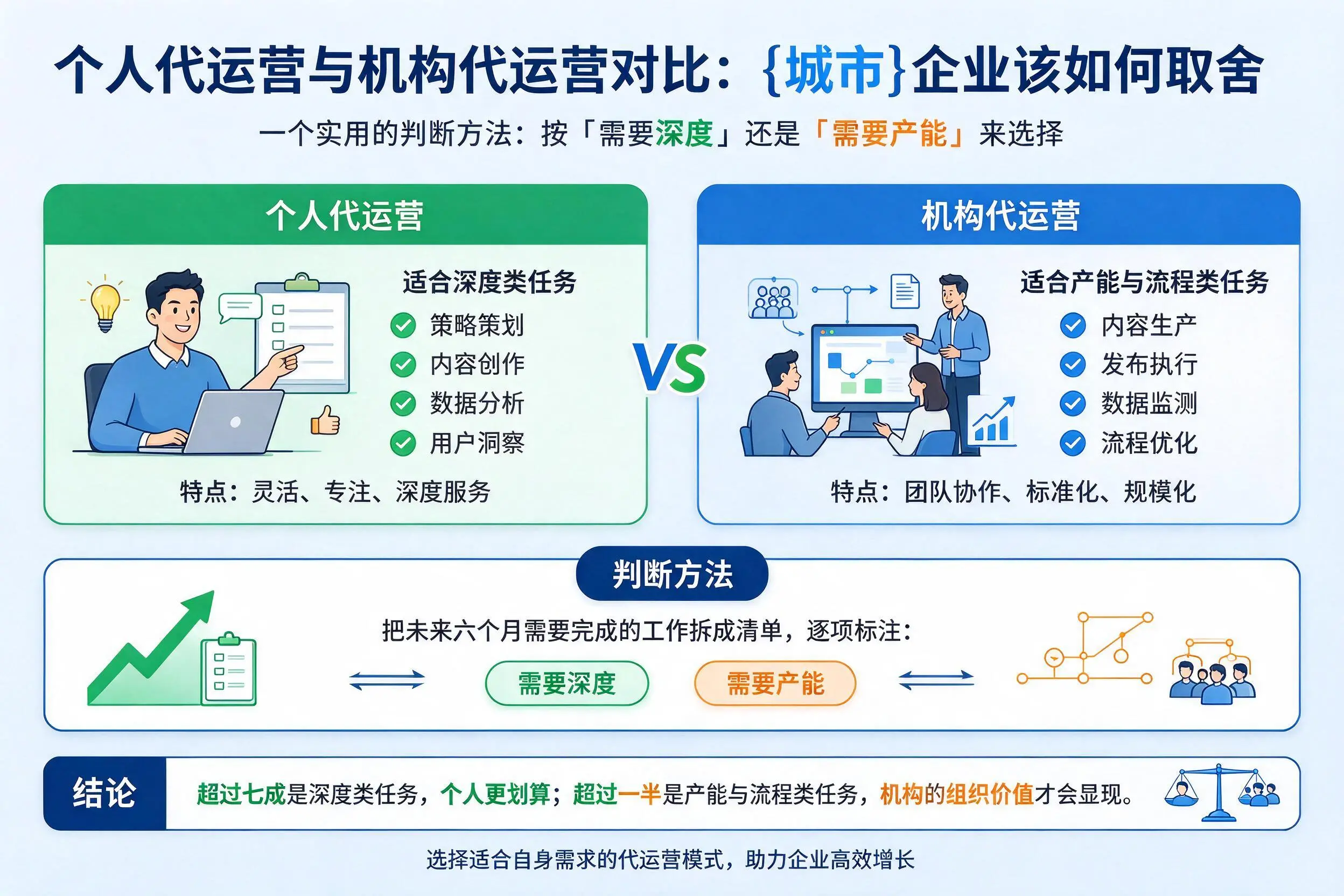 个人代运营与机构代运营对比：南阳企业该如何取舍