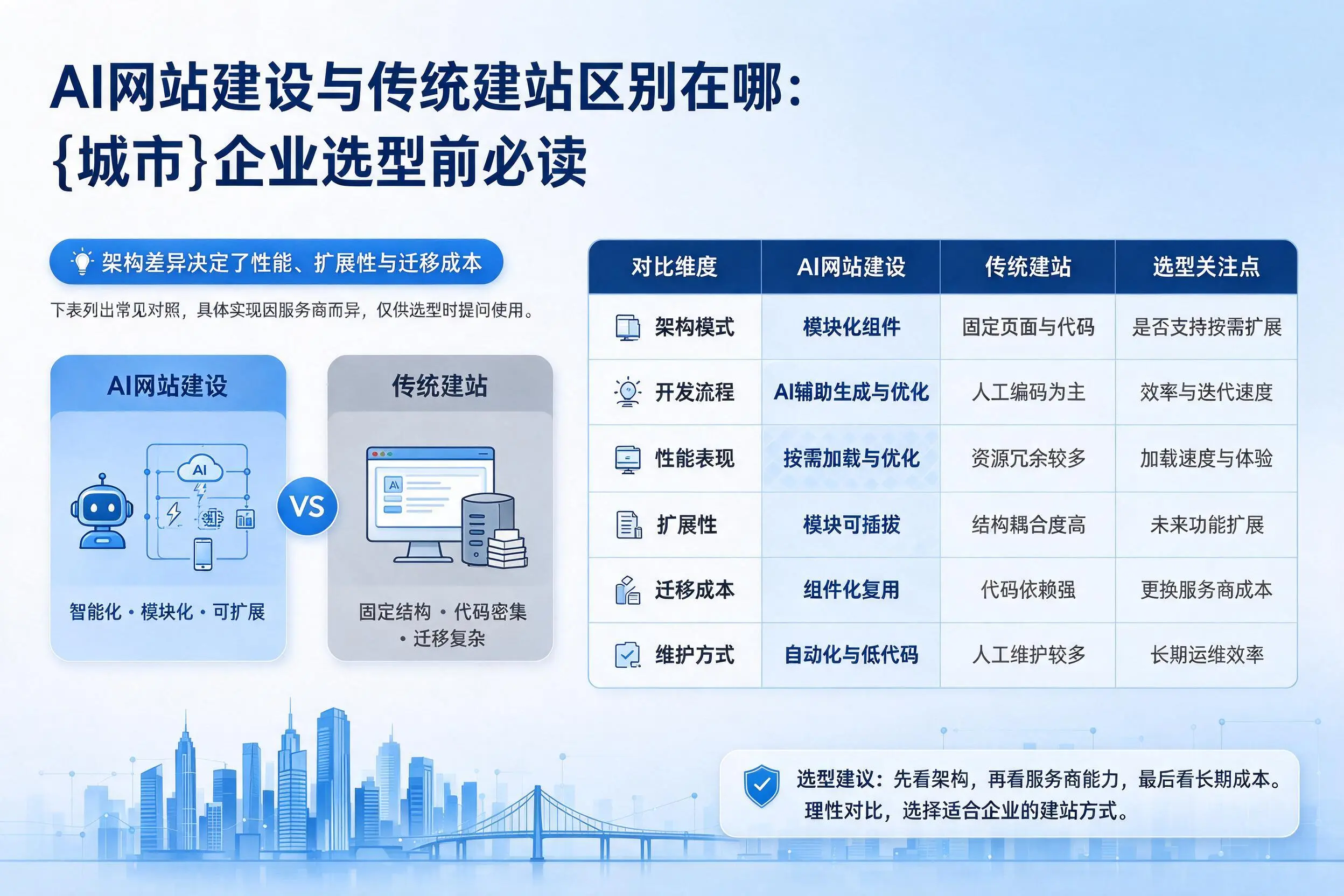 AI网站建设与传统建站区别在哪：南阳企业选型前必读