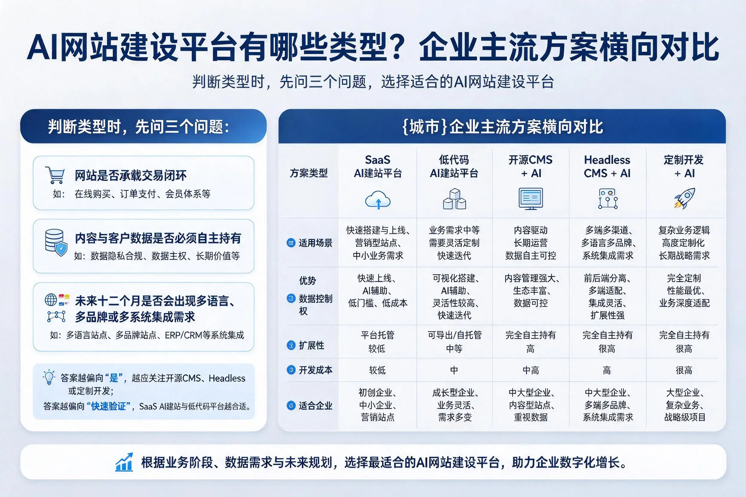 AI网站建设平台有哪些类型？南阳企业主流方案横向对比