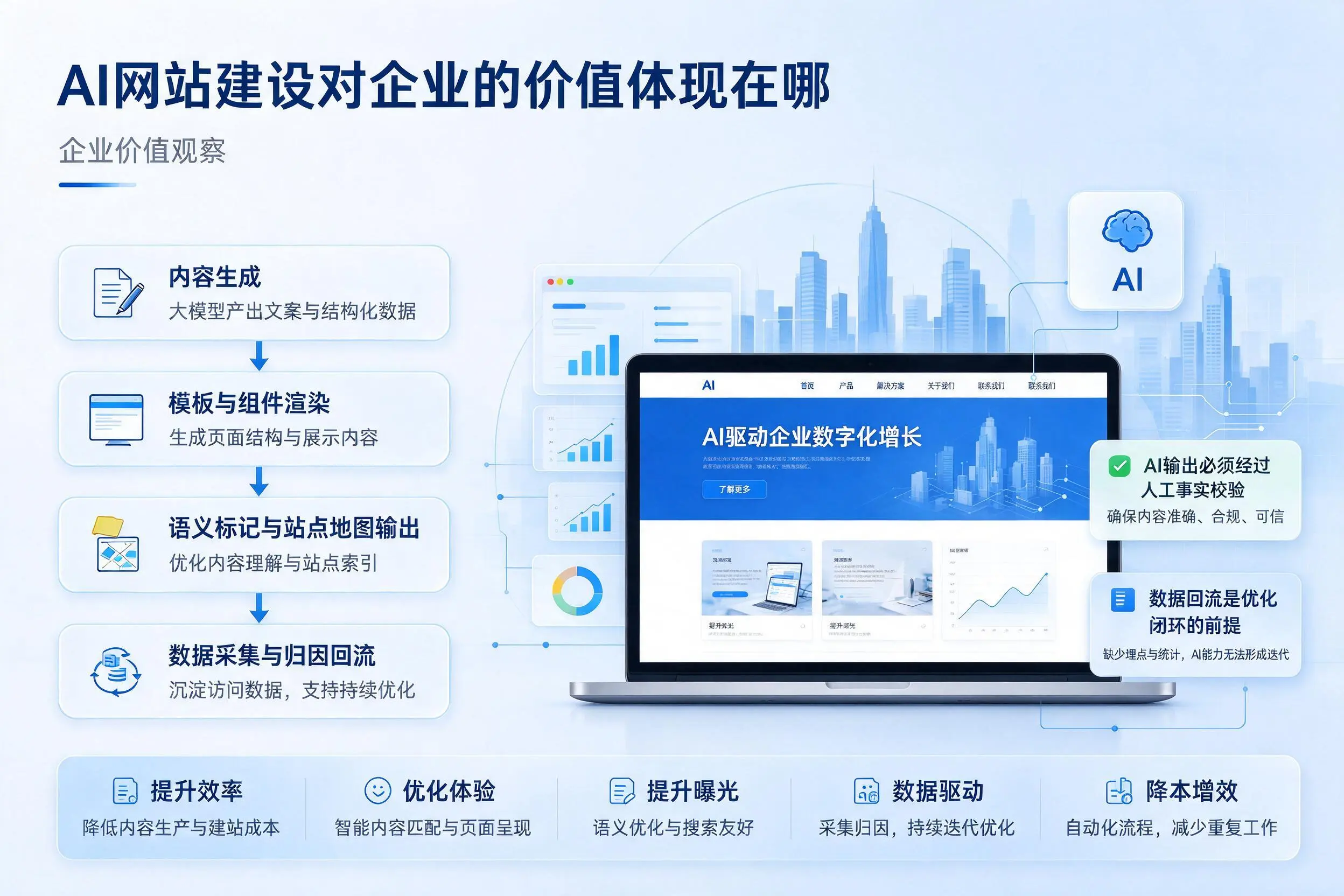 AI网站建设对企业的价值体现在哪，南阳实践观察